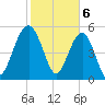 Wiggins tide chart for Tuesday, February 6, 2024