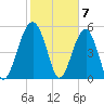 Wiggins tide chart for Wednesday, February 7, 2024