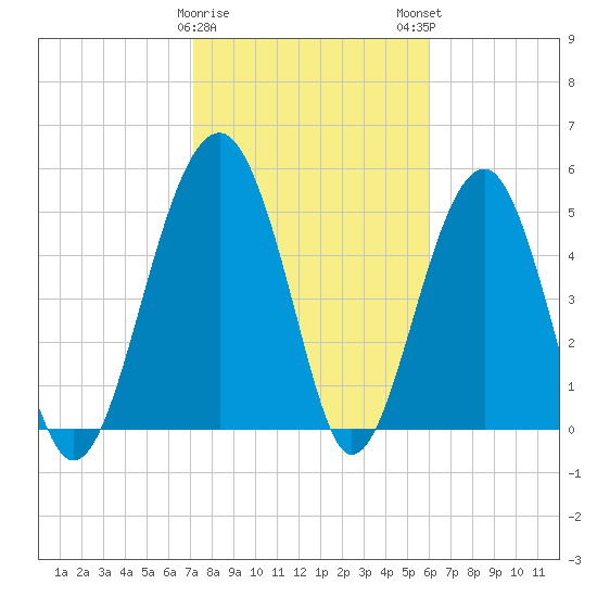 Wiggins tide chart for Thursday, February 8, 2024