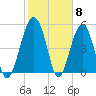 Wiggins tide chart for Thursday, February 8, 2024