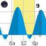 Wiggins tide chart for Friday, February 9, 2024