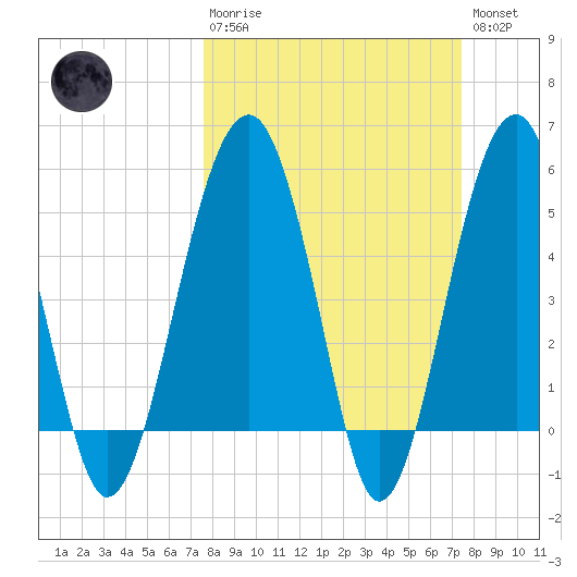 Wiggins tide chart for Sunday, March 10, 2024