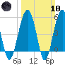 Wiggins tide chart for Sunday, March 10, 2024