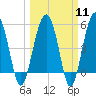 Wiggins tide chart for Monday, March 11, 2024