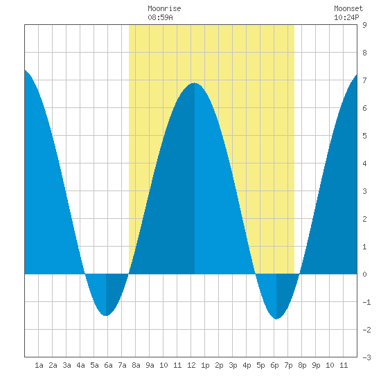 Wiggins tide chart for Tuesday, March 12, 2024