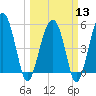 Wiggins tide chart for Wednesday, March 13, 2024