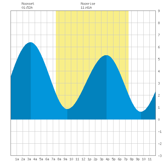 Wiggins tide chart for Saturday, March 16, 2024