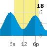 Wiggins tide chart for Monday, March 18, 2024