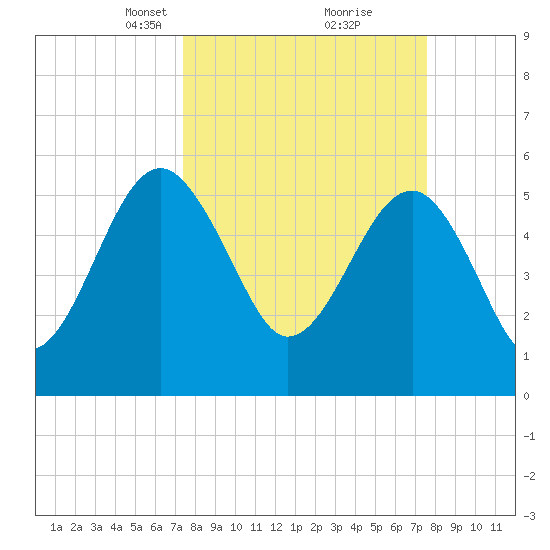 Wiggins tide chart for Tuesday, March 19, 2024