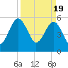 Wiggins tide chart for Tuesday, March 19, 2024