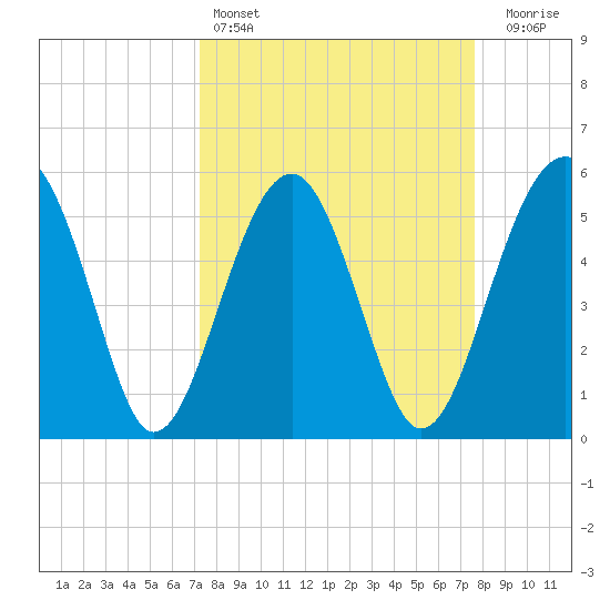 Wiggins tide chart for Tuesday, March 26, 2024