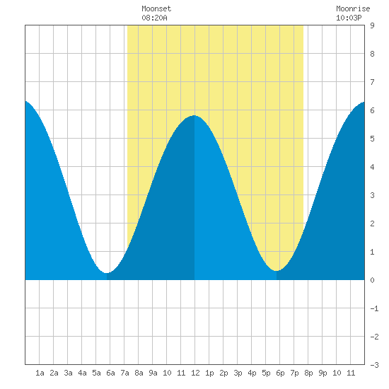 Wiggins tide chart for Wednesday, March 27, 2024