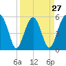 Wiggins tide chart for Wednesday, March 27, 2024