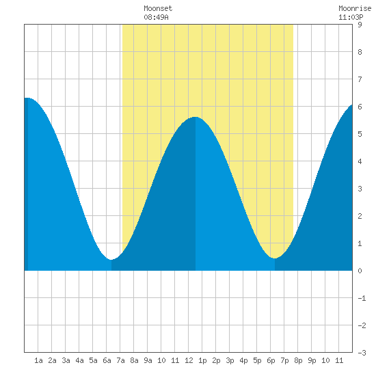 Wiggins tide chart for Thursday, March 28, 2024