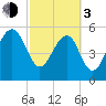 Wiggins tide chart for Sunday, March 3, 2024