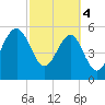 Wiggins tide chart for Monday, March 4, 2024
