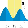 Wiggins tide chart for Tuesday, March 5, 2024