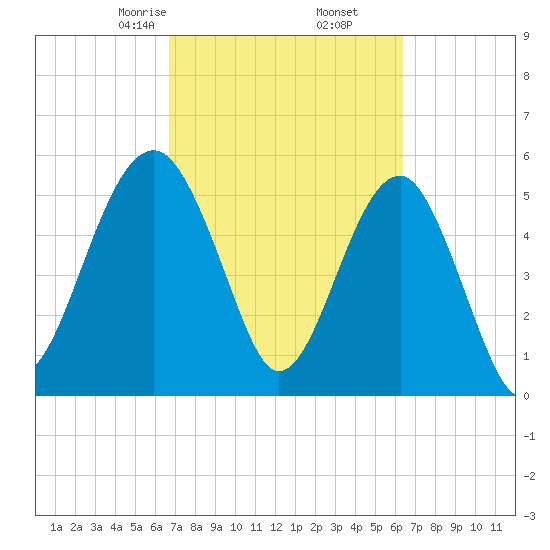 Wiggins tide chart for Wednesday, March 6, 2024
