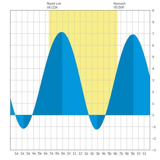 Wiggins tide chart for Saturday, March 9, 2024