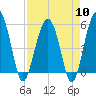 Wiggins tide chart for Wednesday, April 10, 2024