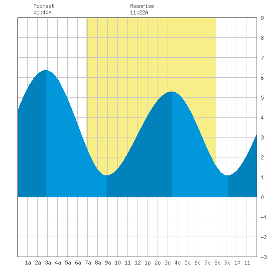 Wiggins tide chart for Sunday, April 14, 2024