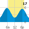 Wiggins tide chart for Wednesday, April 17, 2024
