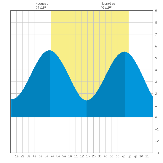 Wiggins tide chart for Thursday, April 18, 2024