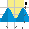 Wiggins tide chart for Thursday, April 18, 2024