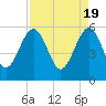 Wiggins tide chart for Friday, April 19, 2024