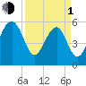 Wiggins tide chart for Monday, April 1, 2024
