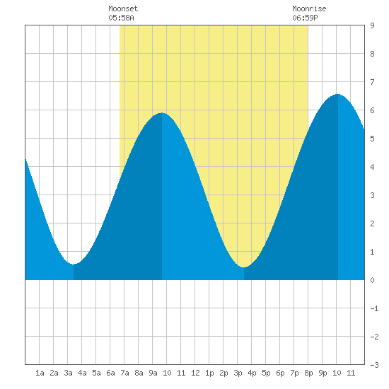 Wiggins tide chart for Monday, April 22, 2024