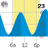Wiggins tide chart for Tuesday, April 23, 2024