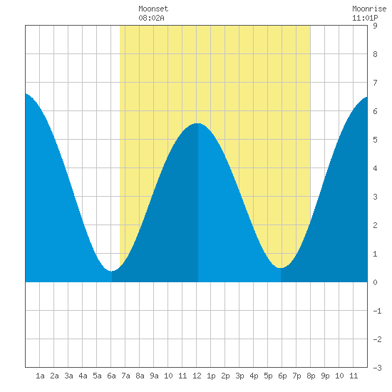 Wiggins tide chart for Friday, April 26, 2024