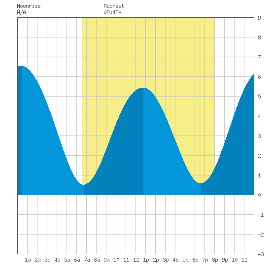 Wiggins tide chart for Saturday, April 27, 2024