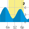 Wiggins tide chart for Tuesday, April 2, 2024