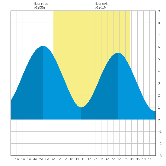 Wiggins tide chart for Wednesday, April 3, 2024