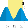 Wiggins tide chart for Wednesday, April 3, 2024