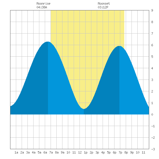 Wiggins tide chart for Thursday, April 4, 2024