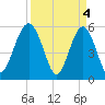 Wiggins tide chart for Thursday, April 4, 2024