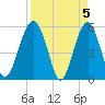 Wiggins tide chart for Friday, April 5, 2024