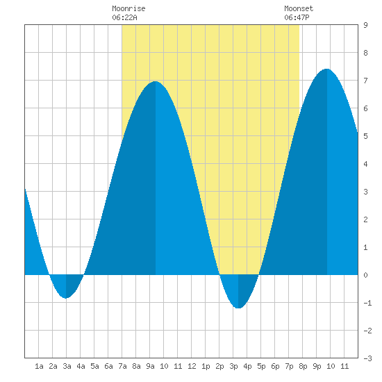 Wiggins tide chart for Sunday, April 7, 2024