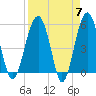 Wiggins tide chart for Sunday, April 7, 2024
