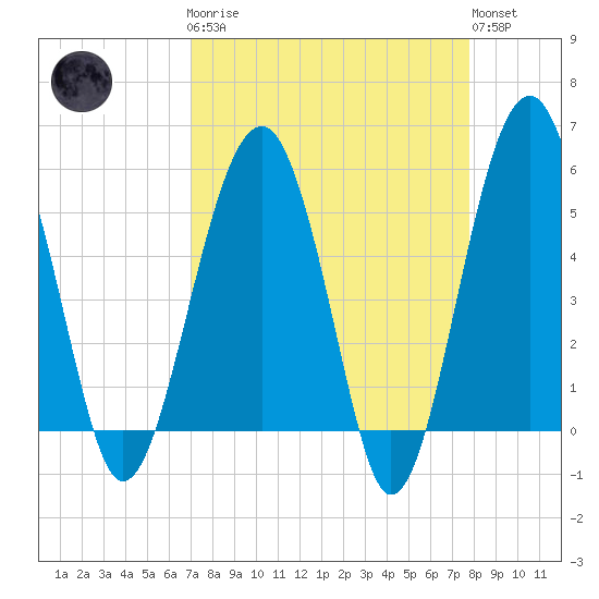 Wiggins tide chart for Monday, April 8, 2024