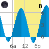 Wiggins tide chart for Monday, April 8, 2024