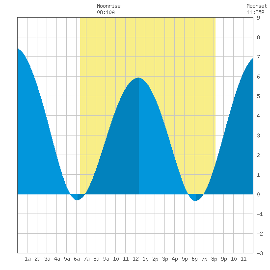 Wiggins tide chart for Friday, May 10, 2024