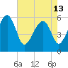 Wiggins tide chart for Monday, May 13, 2024