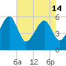 Wiggins tide chart for Tuesday, May 14, 2024
