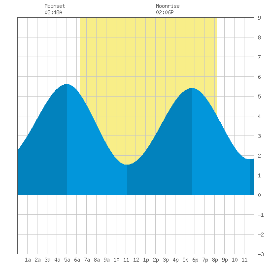 Wiggins tide chart for Thursday, May 16, 2024