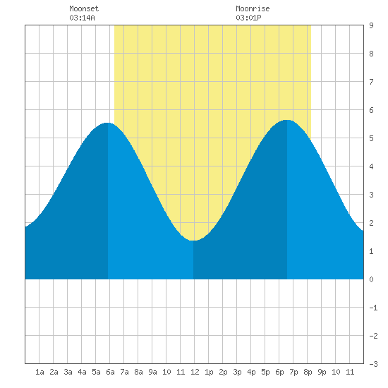 Wiggins tide chart for Friday, May 17, 2024