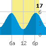 Wiggins tide chart for Friday, May 17, 2024